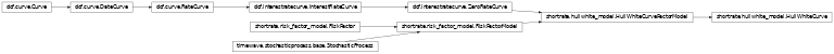 Inheritance diagram of shortrate.hullwhite_model