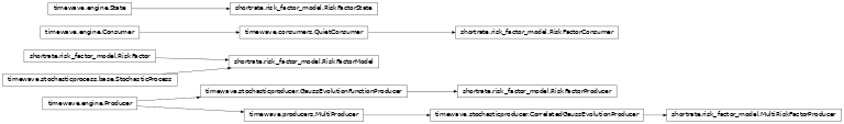 Inheritance diagram of shortrate.risk_factor_model
